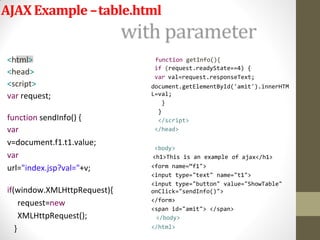 AJAXExample –table.html
<html>
<head>
<script>
var request;
function sendInfo() {
var
v=document.f1.t1.value;
var
url="index.jsp?val="+v;
if(window.XMLHttpRequest){
request=new
XMLHttpRequest();
}
function getInfo(){
if (request.readyState==4) {
var val=request.responseText;
document.getElementById('amit').innerHTM
L=val;
}
}
</script>
</head>
of ajax</h1>
<body>
<h1>This is an example
<form name=“f1">
<input type="text" name="t1">
<input type="button" value="ShowTable"
onClick="sendInfo()">
</form>
<span id="amit"> </span>
</body>
</html>
 