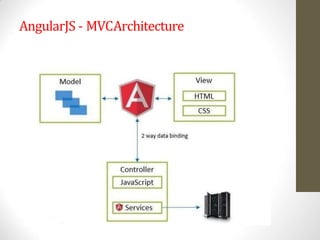 AngularJS - MVCArchitecture
 