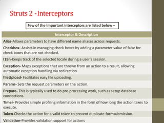 Struts 2 -Interceptors
Few of the important interceptors are listed below −
Interceptor & Description
Alias-Allows parameters to have different name aliases across requests.
Checkbox- Assists in managing check boxes by adding a parameter value of false for
check boxes that are not checked.
I18n-Keeps track of the selected locale during a user's session.
Exception- Maps exceptions that are thrown from an action to a result, allowing
automatic exception handling via redirection.
fileUpload- Facilitates easy file uploading.
Params- Sets the request parameters on the action.
Prepare- This is typically used to do pre-processing work, such as setup database
connections.
Timer- Provides simple profiling information in the form of how long the action takes to
execute.
Token-Checks the action for a valid token to prevent duplicate formsubmission.
Validation-Provides validation support for actions
 