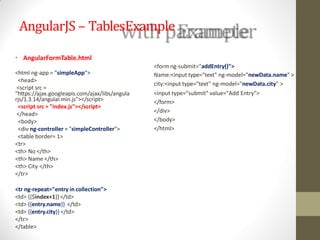 AngularJS – TablesExample
<html ng-app = "simpleApp">
<head>
<script src =
"https://ajax.googleapis.com/ajax/libs/angula
rjs/1.3.14/angular.min.js"></script>
<script src = "index.js"></script>
</head>
<body>
<div ng-controller = "simpleController">
<table border= 1>
<tr>
<th> No </th>
<th> Name </th>
<th> City </th>
</tr>
<tr ng-repeat="entry in collection">
<td> {{$index+1}} </td>
<td> {{entry.name}} </td>
<td> {{entry.city}} </td>
</tr>
</table>
• AngularFormTable.html
<formng-submit="addEntry()">
Name:<input type="text" ng-model="newData.name" >
city:<input type="text" ng-model="newData.city" >
<input type="submit" value="Add Entry">
</form>
</div>
</body>
</html>
 