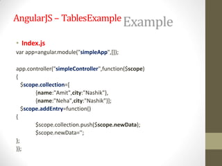 AngularJS – TablesExample
• Index.js
var app=angular.module("simpleApp",[]);
app.controller("simpleController",function($scope)
{
$scope.collection=[
{name:"Amit",city:"Nashik"},
{name:"Neha",city:"Nashik"}];
$scope.addEntry=function()
{
$scope.collection.push($scope.newData);
$scope.newData='';
};
});
 