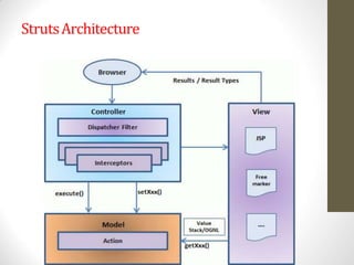 StrutsArchitecture
 
