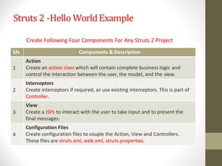 Struts 2 -Hello WorldExample
SN. Components & Description
1
Action
Create an action class which will contain complete business logic and
control the interaction between the user, the model, and the view.
2
Interceptors
Create interceptors if required, or use existing interceptors. This is part of
Controller.
3
View
Create a JSPs to interact with the user to take input and to present the
final messages.
4
Configuration Files
Create configuration files to couple the Action, View and Controllers.
These files are struts.xml, web.xml, struts.properties.
Create Following Four Components For Any Struts 2 Project
 