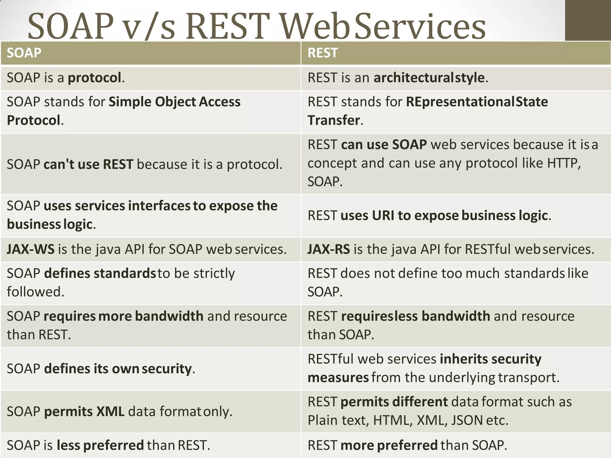 SOAP v/s REST WebServicesSOAP REST
SOAP is a protocol. REST is an architecturalstyle.
SOAP stands for Simple Object Access
Protocol.
REST stands for REpresentationalState
Transfer.
SOAP can't use REST because it is a protocol.
REST can use SOAP web services because it isa
concept and can use any protocol like HTTP,
SOAP.
SOAP uses services interfacesto expose the
businesslogic.
REST uses URI to exposebusiness logic.
JAX-WS is the java API for SOAP webservices. JAX-RS is the java API for RESTful webservices.
SOAP defines standardsto be strictly
followed.
REST does not define too much standardslike
SOAP.
SOAP requiresmore bandwidth and resource
than REST.
REST requiresless bandwidth and resource
than SOAP.
SOAP defines its ownsecurity.
RESTful web services inherits security
measuresfrom the underlying transport.
SOAP permits XML data formatonly.
REST permits different data format such as
Plain text, HTML, XML, JSON etc.
SOAP is less preferred thanREST. REST more preferredthan SOAP.
 