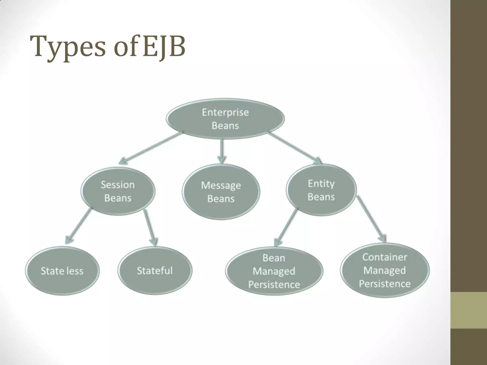 Types ofEJB
 