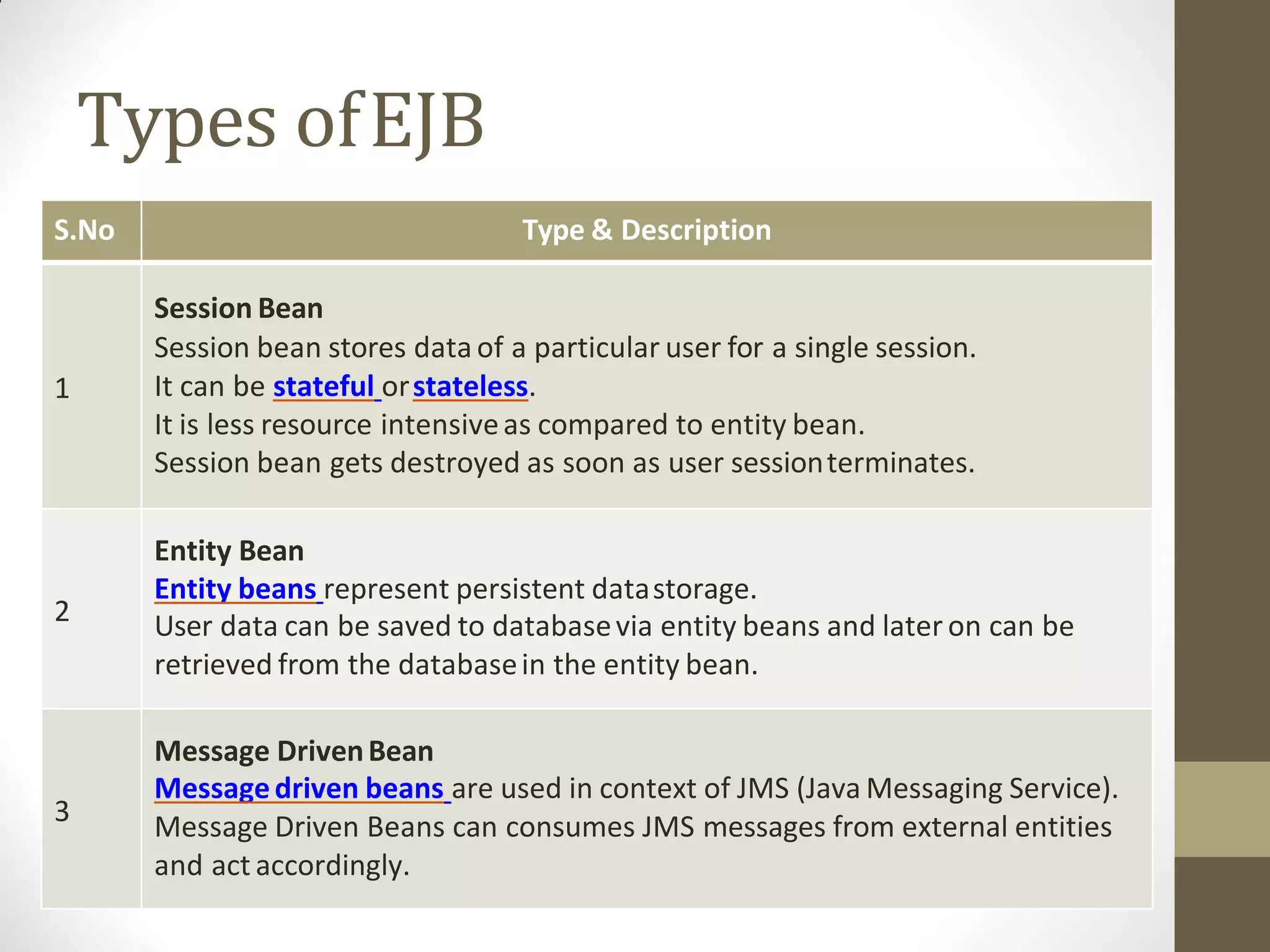 Types ofEJB
S.No Type & Description
1
Session Bean
Session bean stores data of a particular user for a single session.
It can be stateful orstateless.
It is less resource intensiveas compared to entity bean.
Session bean gets destroyed as soon as user sessionterminates.
2
Entity Bean
Entity beans represent persistent datastorage.
User data can be saved to databasevia entity beans and later on can be
retrieved from the databasein the entity bean.
3
Message DrivenBean
Messagedriven beans are used in context of JMS (Java Messaging Service).
Message Driven Beans can consumes JMS messages from external entities
and act accordingly.
 