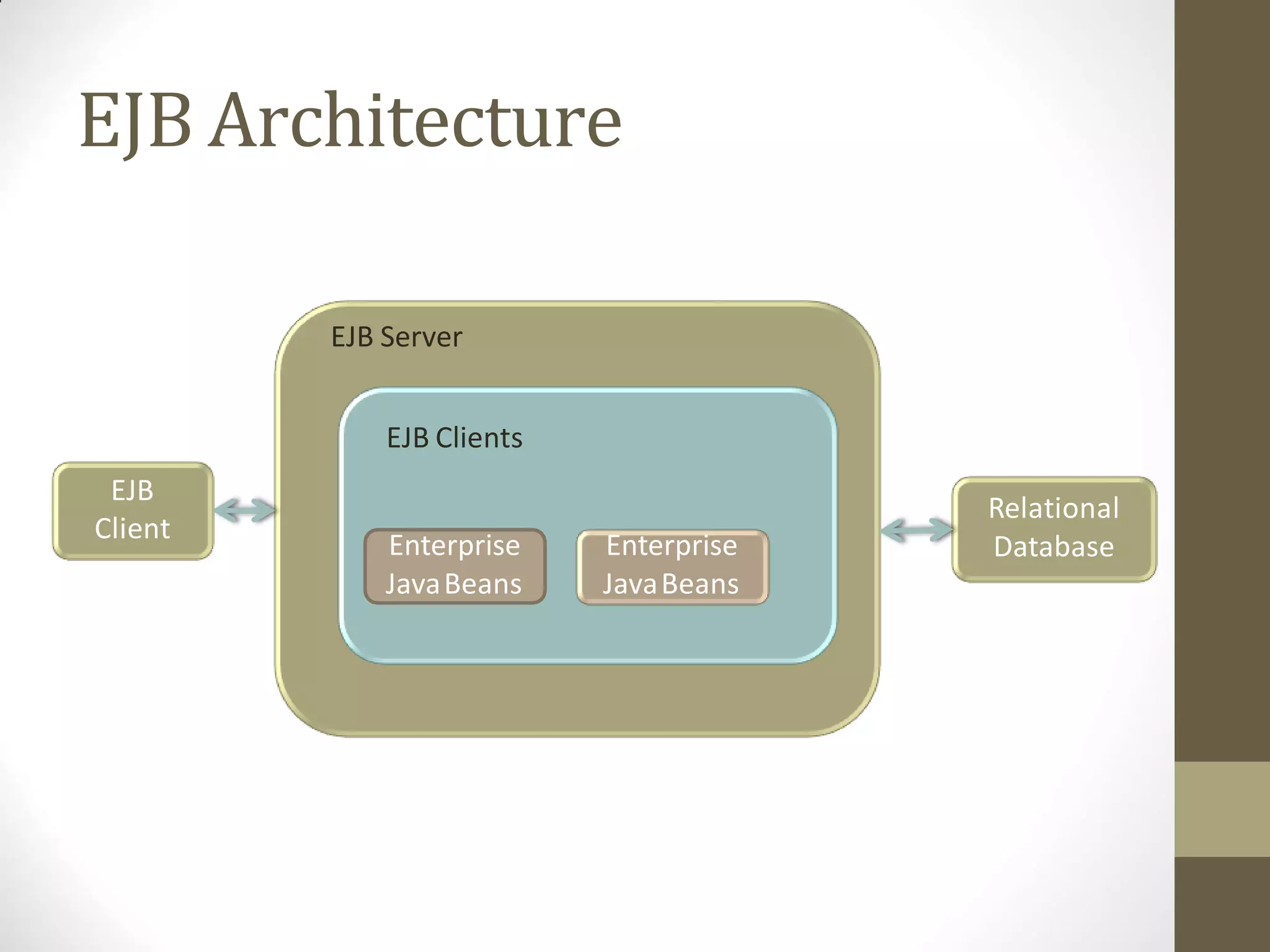 EJB Architecture
Enterprise
JavaBeans
Enterprise
JavaBeans
EJB
Client
Relational
Database
EJB Server
EJB Clients
 