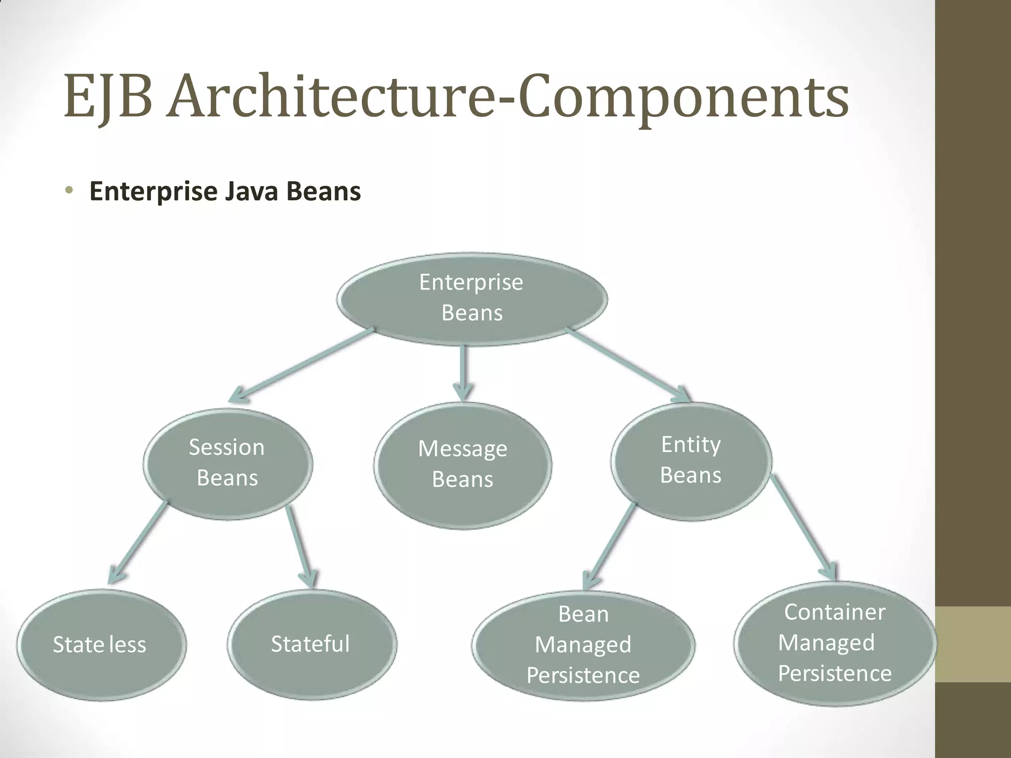 EJB Architecture-Components
• Enterprise Java Beans
Enterprise
Beans
Session
Beans
Message
Beans
Entity
Beans
Stateless Stateful
Bean
Managed
Persistence
Container
Managed
Persistence
 