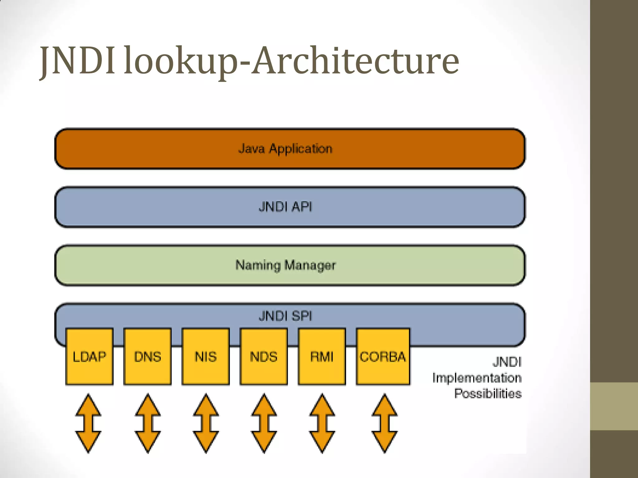 JNDIlookup-Architecture
 