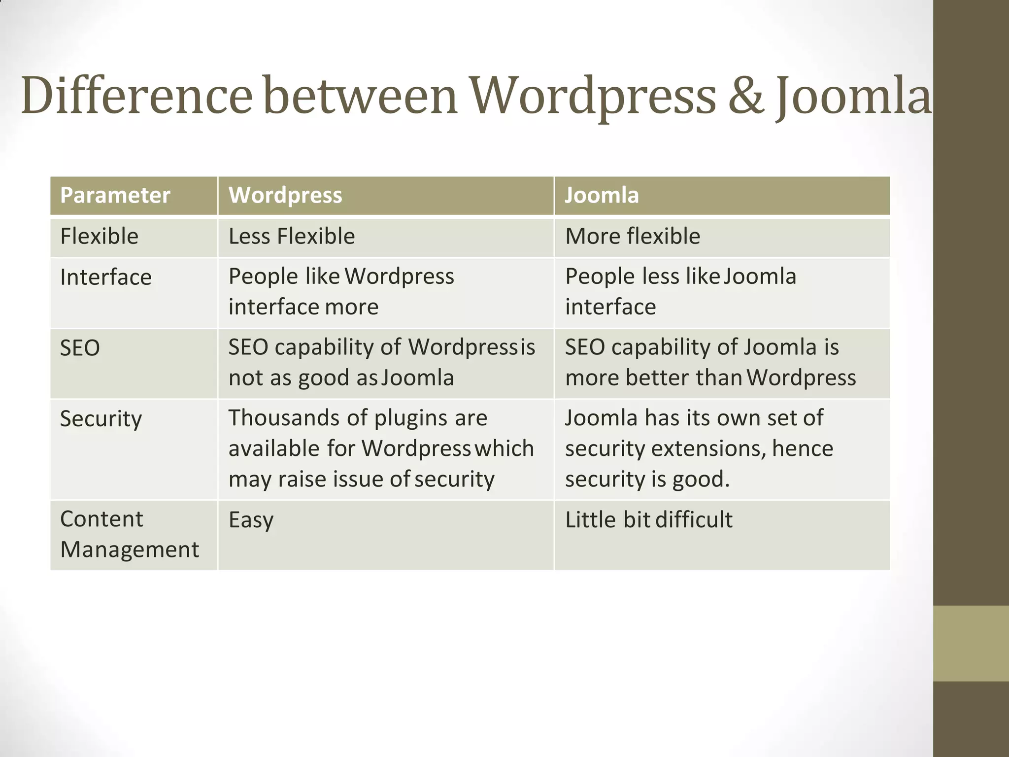 Differencebetween Wordpress & Joomla
Parameter Wordpress Joomla
Flexible Less Flexible More flexible
Interface People likeWordpress
interface more
People less likeJoomla
interface
SEO SEO capability of Wordpressis
not as good asJoomla
SEO capability of Joomla is
more better thanWordpress
Security Thousands of plugins are
available for Wordpresswhich
may raise issue ofsecurity
Joomla has its own set of
security extensions, hence
security is good.
Content
Management
Easy Little bit difficult
 
