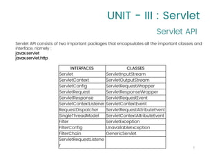 UNIT - III : Servlet
Servlet API consists of two important packages that encapsulates all the important classes and
interface, namely :
javax.servlet
javax.servlet.http
Servlet API
7
INTERFACES CLASSES
Servlet ServletInputStream
ServletContext ServletOutputStream
ServletConfig ServletRequestWrapper
ServletRequest ServletResponseWrapper
ServletResponse ServletRequestEvent
ServletContextListener ServletContextEvent
RequestDispatcher ServletRequestAttributeEvent
SingleThreadModel ServletContextAttributeEvent
Filter ServletException
FilterConfig UnavailableException
FilterChain GenericServlet
ServletRequestListene
r
 