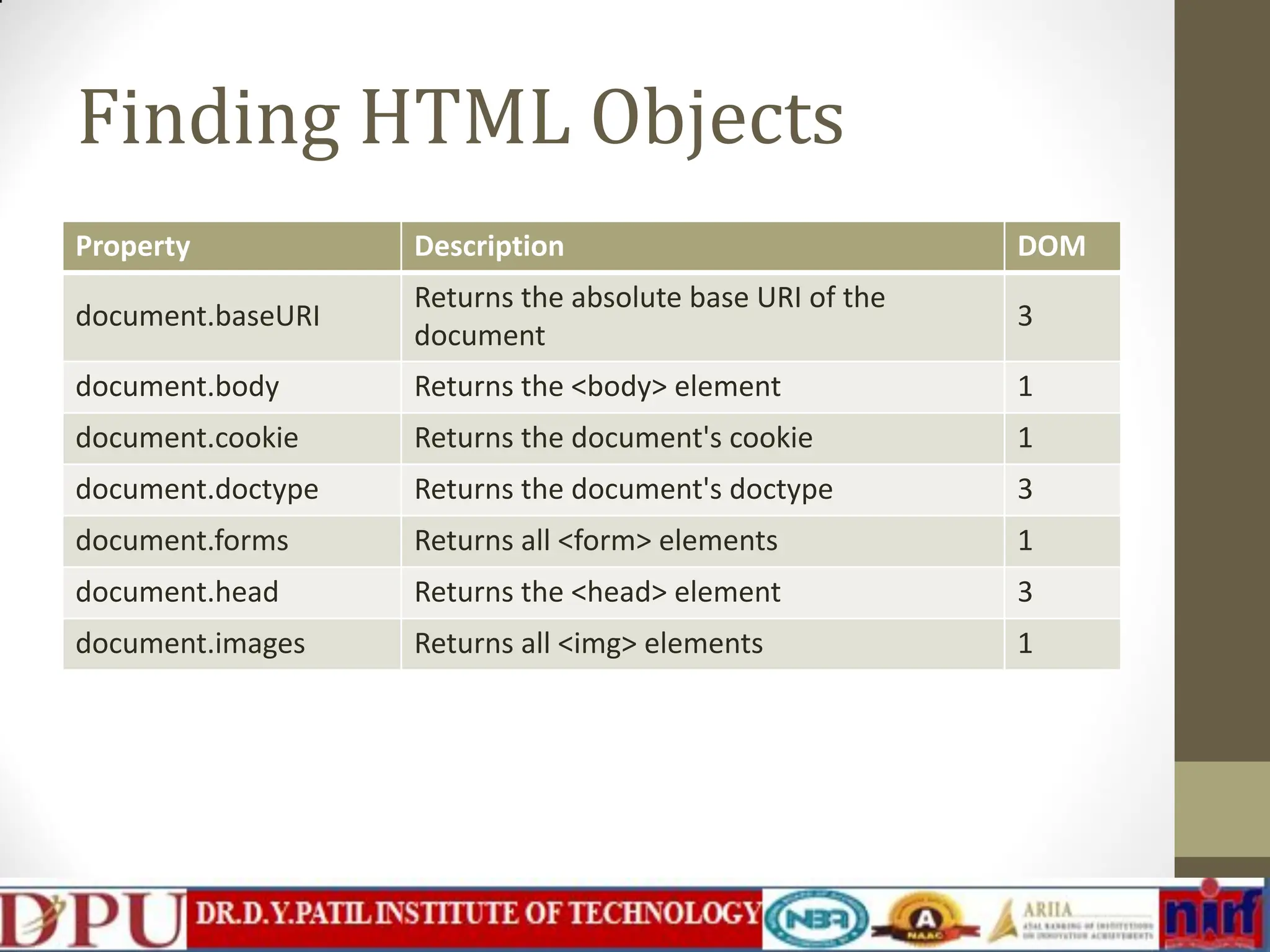 Finding HTML Objects Property Description DOM document.baseURI Returns the absolute base URI of the document 3 document.body Returns the <body> element 1 document.cookie Returns the document's cookie 1 document.doctype Returns the document's doctype 3 document.forms Returns all <form> elements 1 document.head Returns the <head> element 3 document.images Returns all <img> elements 1 