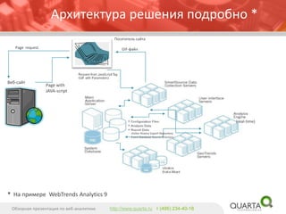Архитектура решения подробно * 
Обзорная презентация по веб-аналитике http://www.quarta.ru т (495) 234-40-18 
* На примере WebTrends Analytics 9 
Веб-сайт 
Посетитель сайта 
Page request 
Page with 
JAVA-script 
GIF-файл 
∙ Visitor History Export Repository 
∙ Event Database Source Directory 
(real-time) 
 