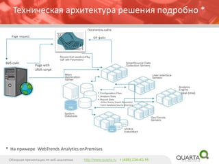 Техническая архитектура решения подробно * 
Обзорная презентация по веб-аналитике http://www.quarta.ru т (495) 234-40-18 
* На примере WebTrends Analytics onPremises 
Веб-сайт 
Посетитель сайта 
Page request 
Page with 
JAVA-script 
GIF-файл 
∙ Visitor History Export Repository 
∙ Event Database Source Directory 
(real-time) 
 