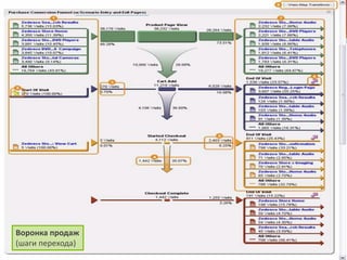 Воронка конверсии продаж 
Воронка продаж 
(шаги перехода) 
 