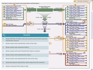 Воронка конверсии продаж 
№ Описание 
1 Shows the flow of visitors into the scenario and at which step they 
entered the scenario 
2 Shows visitors who started their visits at this step. 
3 Shows visitors who entered at Step 2. 
4 Shows visitors who went directly from Step 3 to Step 4. 
5 Shows visitors who abandoned at Step 3 
6 Shows visitors who abandoned the site at this step. 
7 Shows the detours that led the visitor away from the scenario. 
8 Shows movement from step to step. 
 