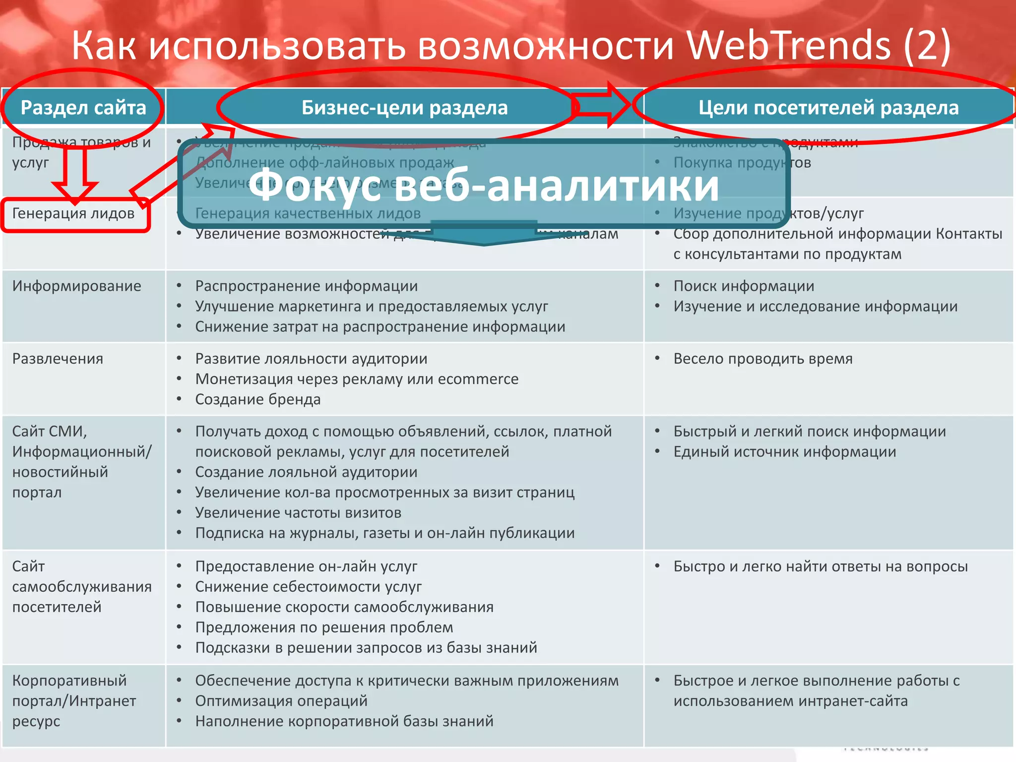 Поведенческий анализ конкретных посетителей 
•Сбор содержательных действий конкретных посетителей сайта 
•Для передачи данных в CRM-систему 
•Анализ содержательных действий конкретных посетителей сайта 
•Для целей ремаркетинга (email, SMS, таргетированныестраницы сайта) 
•Для сегментации посетителей по различным многомерным сегментам  