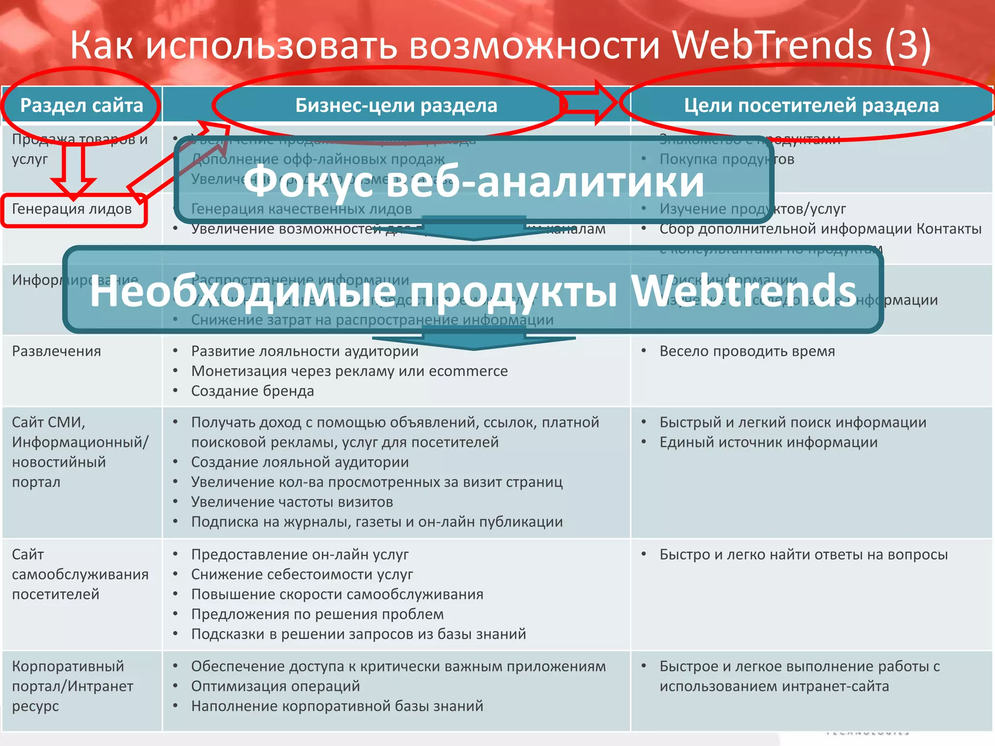 WebTrendsвзаимодействует с 
•Информационными разделами сайта 
•Мобильными клиентами 
•Сервисами самообслуживания 
•CRM-системой и системой ремаркетинга 
•Корпоративным DWH 
•АРМами различных бизнес-пользователей 
Отчеты для разработчиков сайта и приложений 
Данные об ошибках при просмотре страниц, используемых браузерах, ОС, мобильных устройствах и др. техническая информация  