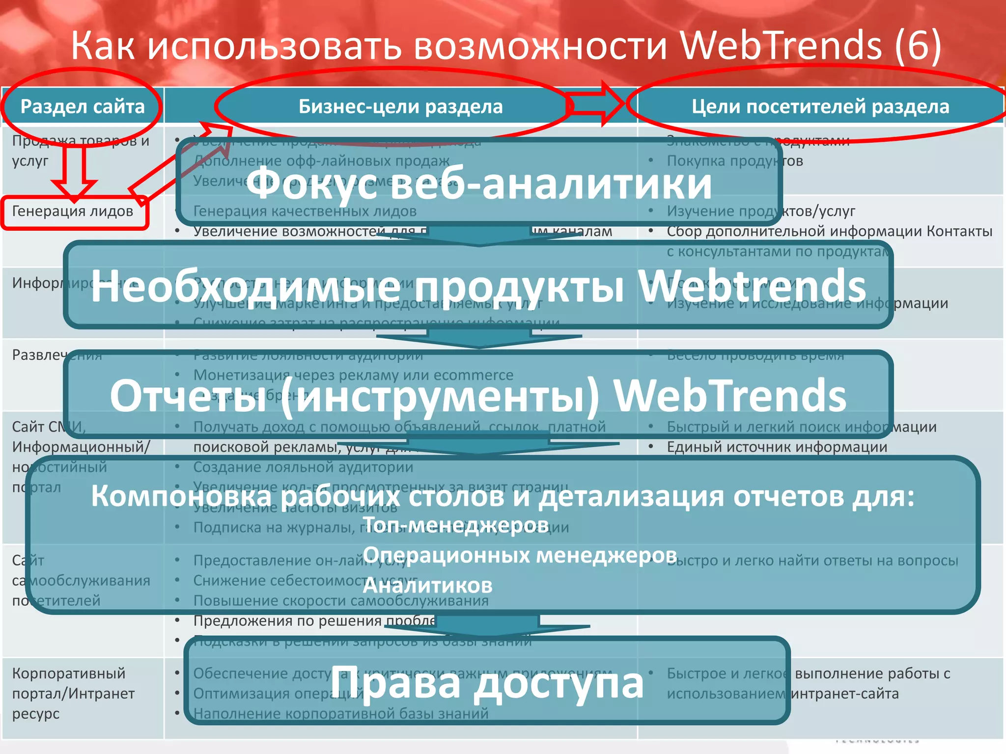 Что дает использование WebTrendsAnalytics 
•Директору по маркетингу 
–Оценить эффективность маркетинговых мероприятий в интернете и социальных сетях за разные временные интервалы с помощью удобного графического интерфейса, как в историческом разрезе, так и в масштабах одного дня 
–Провести детальный анализ и выявить проблемные места. 
•Руководителю eCommerce, линейным менеджерам 
–Увидеть воронку продаж, ROI на каждом этапе 
–проведении рекламных компаний, выявить «узкие» места при организации продаж 
•Менеджеру по digital маркетингу 
–Принять решение по дизайну страниц на основе результатов многовариантного тестирования, карты кликов 
–Корректировать маркетинговые компании по результатам поведения посетителей на сейте 
–Оценивать эффективность различных каналов digital маркетинга 
•Веб-аналитику 
–Оценить эффективность отдельных страниц сайта, тематических групп страниц, материалов в соцсетяхмобильных приложений для решения тех или иных задач 
–Оценивать поведение пользователей на сайте и результаты их действий 
–Сегментировать пользователей 
–Провести расширенную WEB-аналитику с гарантией качества данных как на уровне исходных данных, так и бизнес- объектов, независимо от их объема. 
•Менеджеру по SMM 
–Оценить эффективность работы посетителями социальных сетей (посещение страниц и работа через приложения) при проведении маркетинговых компаний. 
–Контролировать комментарии 
•Менеджеру по внешним коммуникациям 
–Оценить эффективность тех или иных публикаций на сайте и в соцсетях, определить наиболее эффективные места публикаций и поведение посетителей при ознакомлении с материалами 
•Менеджеру по внутренним коммуникациям 
•Оценить эффективность техили иных публикаций на внутреннем сайте, поведение сотрудников сайта при ознакомлении с его материалами,  
