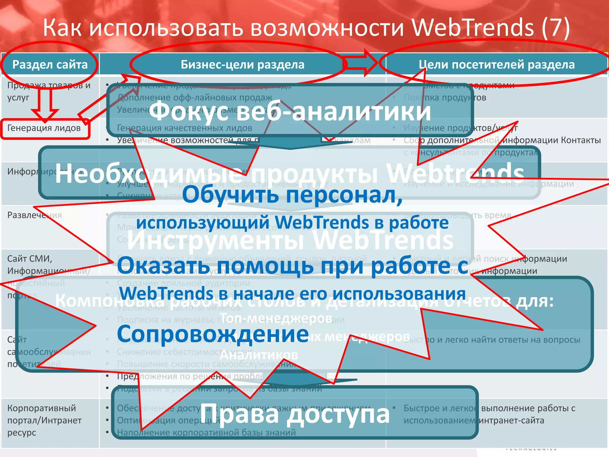 Пример: как использовать возможности WebTrendsдля раздела «генерация лидов»  