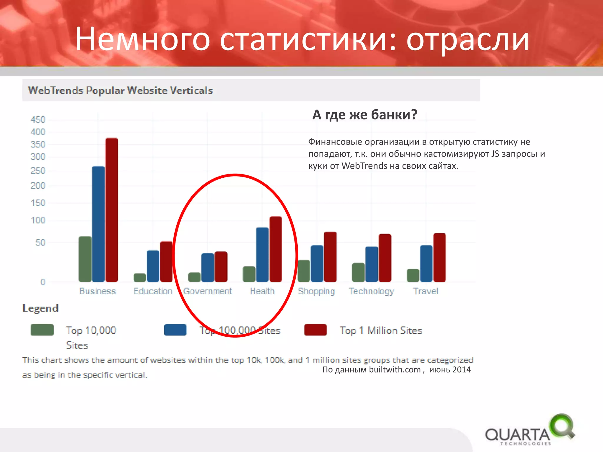 Немного статистики: отрасли 
По данным builtwith.com , июнь 2014 
Финансовые организации и телекомыв открытую статистику не попадают, т.к. они обычно сильно кастомизируютJSзапросы и кукиот WebTrendsна своих сайтах. 
А где же банки и телеком?  