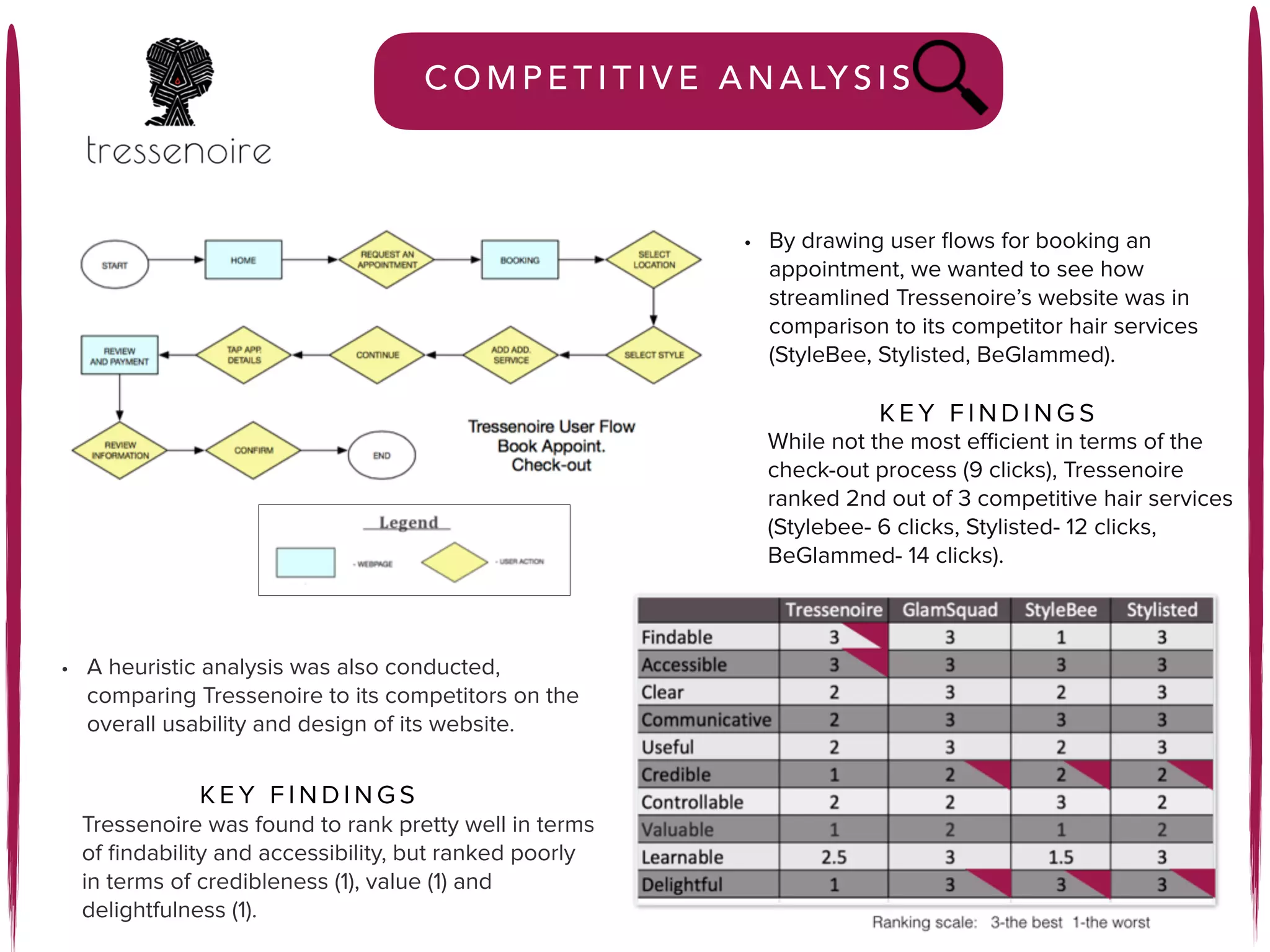 16
C O M P E T I T I V E A N A LY S I S
• A heuristic analysis was also conducted,
comparing Tressenoire to its competitors on the
overall usability and design of its website.
• By drawing user ﬂows for booking an
appointment, we wanted to see how
streamlined Tressenoire’s website was in
comparison to its competitor hair services
(StyleBee, Stylisted, BeGlammed).
Tressenoire was found to rank pretty well in terms
of ﬁndability and accessibility, but ranked poorly
in terms of credibleness (1), value (1) and
delightfulness (1).
K E Y F I N D I N G S
K E Y F I N D I N G S
K E Y F I N D I N G S
While not the most eﬃcient in terms of the
check-out process (9 clicks), Tressenoire
ranked 2nd out of 3 competitive hair services
(Stylebee- 6 clicks, Stylisted- 12 clicks,
BeGlammed- 14 clicks).
 