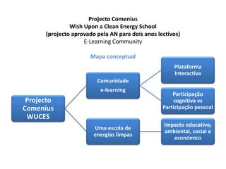 Projecto Comenius
Wish Upon a Clean Energy School
(projecto aprovado pela AN para dois anos lectivos)
E-Learning Community
Mapa conceptual
Projecto
Comenius
WUCES
Comunidade
e-learning
Plataforma
Interactiva
Participação
cognitiva vs
Participação pessoal
Uma escola de
energias limpas
Impacto educativo,
ambiental, social e
económico
 