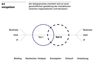 ---------------------------   -----------------------------------------------
01                            der designprozess orientiert sich an einer
                              ganzheitlichen gestaltung der interaktionen
vorgehen
                              zwischen organisationen und benutzern.




        Business                                                                    Business

             User                                                                   User
                                        Teil 1             Teil 2
                IT                                                                  IT




             Briefing     Recherche / Analyse        Konzeption       Entwurf   Umsetzung
 