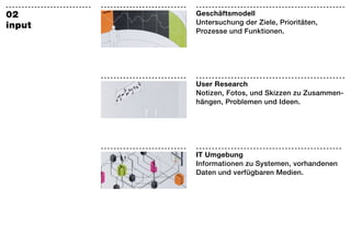 ---------------------------   ---------------------------   -----------------------------------------------
02                                                          Geschäftsmodell
                                                            Untersuchung der Ziele, Prioritäten,
input
                                                            Prozesse und Funktionen.




                              ---------------------------   -----------------------------------------------
                                                            User Research
                                                            Notizen, Fotos, und Skizzen zu Zusammen-
                                                            hängen, Problemen und Ideen.




                              ---------------------------   ----------------------------------------------
                                                            IT Umgebung
                                                            Informationen zu Systemen, vorhandenen
                                                            Daten und verfügbaren Medien.
 