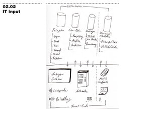 ---------------------------   --------------------------------------------------
                              ---------------------------
02.02
IT input
 