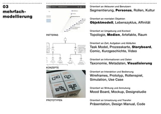 ---------------------------   ---------------------------   ----------------------------------------------
03                                                          Orientiert an Akteuren und Benutzern
                                                            Segmentierung, Personas, Rollen, Kultur
mehrfach-
modellierung                                                Orientiert an mentalen Objekten
                                                            Objektmodell, Lebenszyklus, Affinität

                                                            Orientiert an Umgebung und Kontext
                              PATTERNS                      Topologie, Medien, Artefakte, Raum

                                                            Orientiert an Zeit, Aufgaben und Abläufen
                                                            Task Model, Prozesskarte, Storyboard,
                                                            Comic, Kurzgeschichte, Video

                                                            Orientiert an Informationen und Daten
                                                            Taxonomie, Metadaten, Visualisierung
                              KONZEPTE
                                                            Orientiert an Interaktion und Bedienung
                                                            Wireframes, Prototyp, Rollenspiel,
                                                            Simulation, Use Case

                                                            Orientiert an Wirkung und Anmutung
                                                            Mood Board, Mockup, Designstudie

                              PROTOTYPEN                    Orientiert an Umsetzung und Transfer
                                                            Präsentation, Design Manual, Code
 