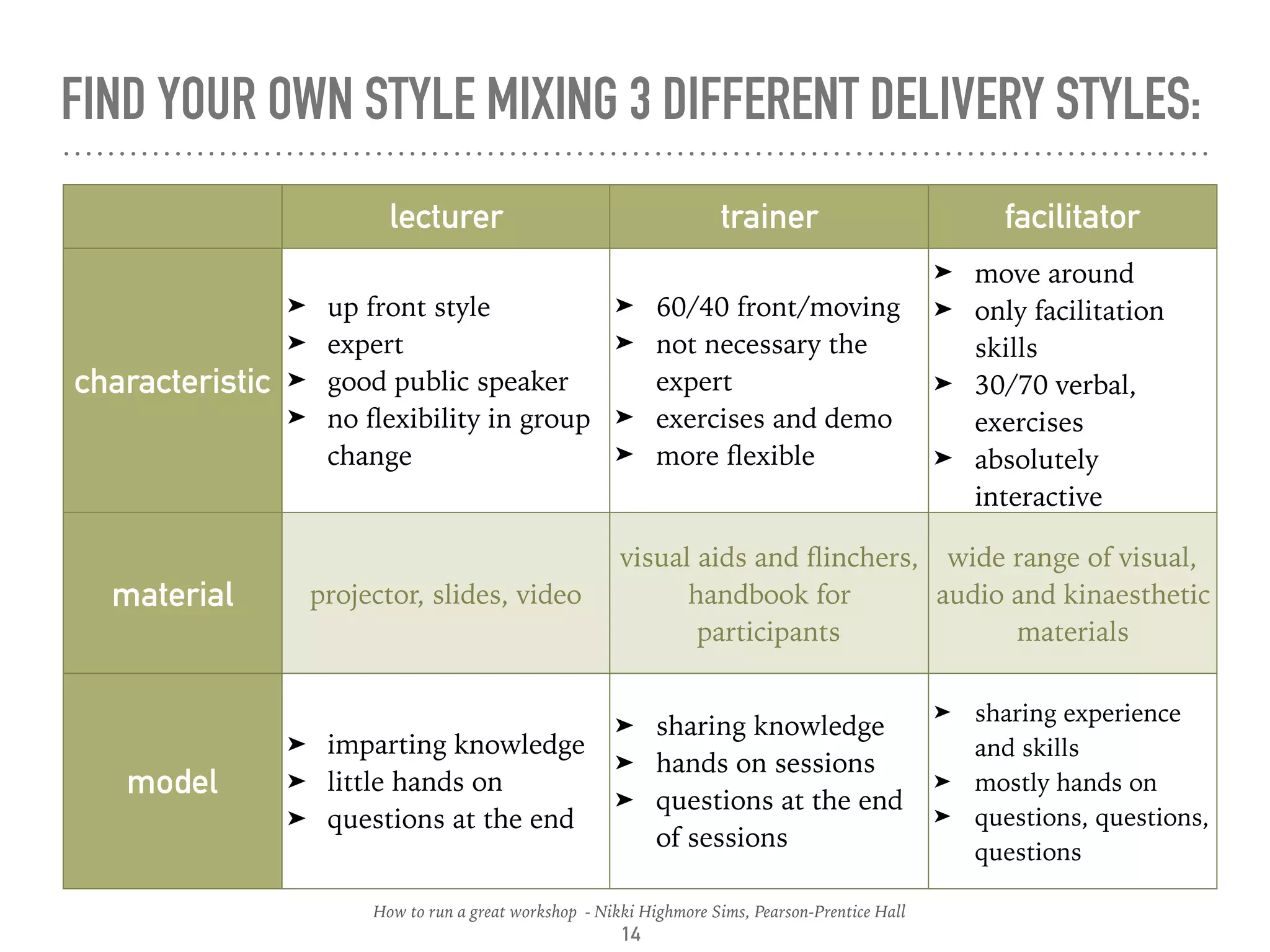 FIND YOUR OWN STYLE MIXING 3 DIFFERENT DELIVERY STYLES:
14
lecturer trainer facilitator
characteristic
➤ up front style
➤ expert
➤ good public speaker
➤ no ﬂexibility in group
change
➤ 60/40 front/moving
➤ not necessary the
expert
➤ exercises and demo
➤ more ﬂexible
➤ move around
➤ only facilitation
skills
➤ 30/70 verbal,
exercises
➤ absolutely
interactive
material projector, slides, video
visual aids and ﬂinchers,
handbook for
participants
wide range of visual,
audio and kinaesthetic
materials
model
➤ imparting knowledge
➤ little hands on
➤ questions at the end
➤ sharing knowledge
➤ hands on sessions
➤ questions at the end
of sessions
➤ sharing experience
and skills
➤ mostly hands on
➤ questions, questions,
questions
How to run a great workshop - Nikki Highmore Sims, Pearson-Prentice Hall
 