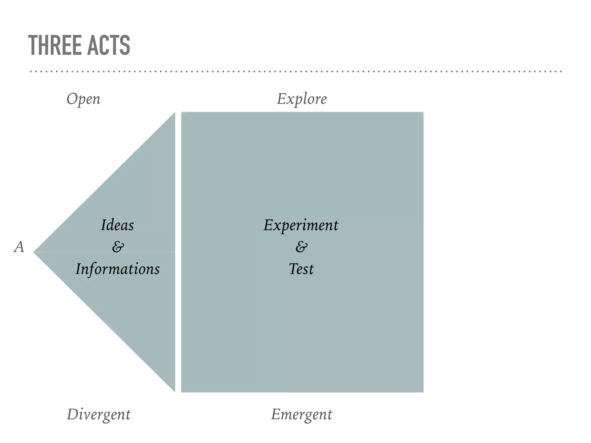 THREE ACTS
Open Explore
Divergent Emergent
A
Ideas  
&  
Informations
Experiment  
&  
Test
 