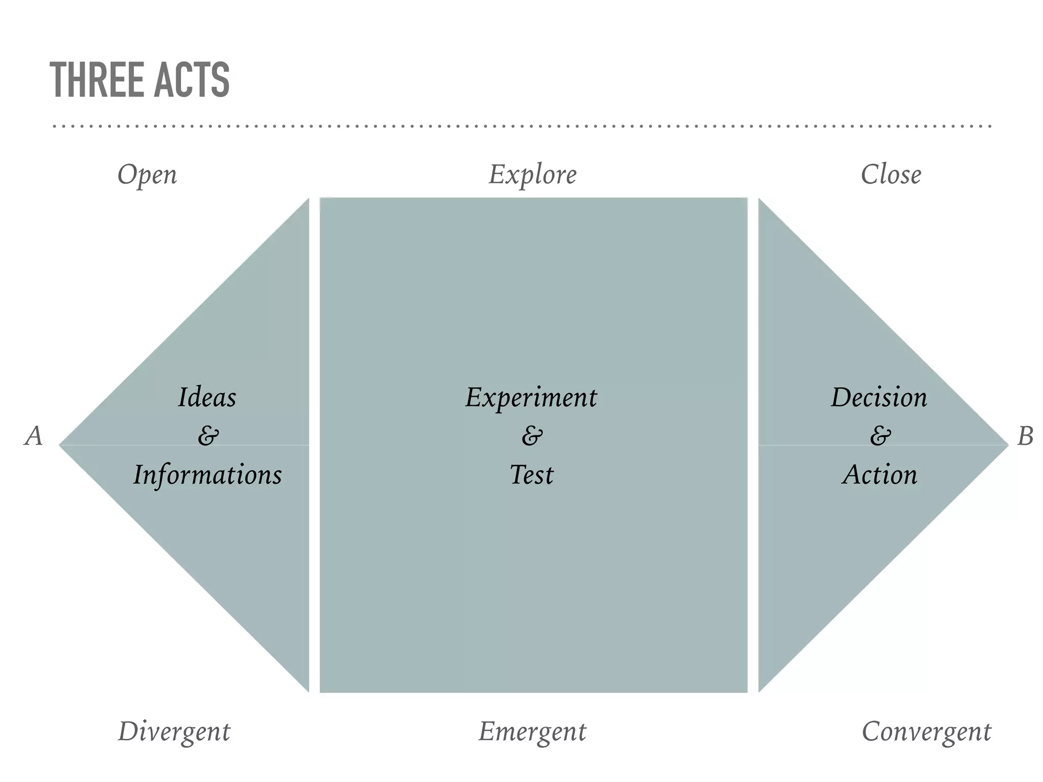 THREE ACTS
Open Explore Close
Divergent Emergent Convergent
A B
Ideas  
&  
Informations
Experiment  
&  
Test
Decision  
&  
Action
 