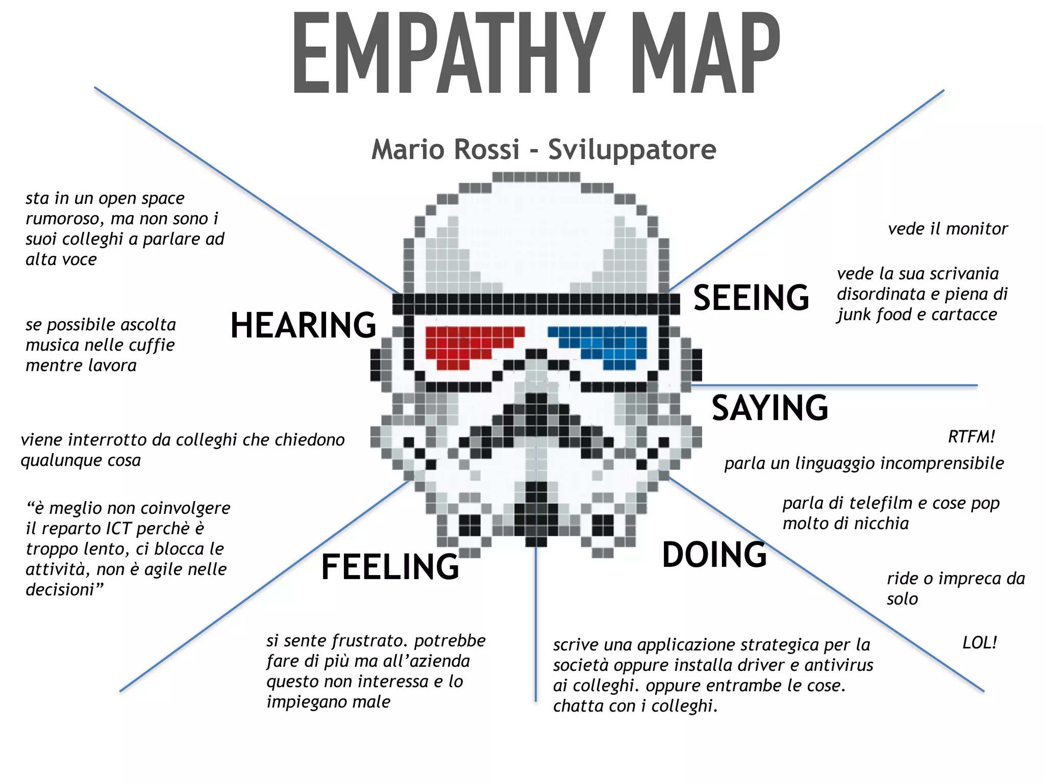 Mario Rossi - Sviluppatore
SEEING
SAYING
DOINGFEELING
HEARING
vede il monitor
parla un linguaggio incomprensibile
parla di telefilm e cose pop
molto di nicchia
sta in un open space
rumoroso, ma non sono i
suoi colleghi a parlare ad
alta voce
se possibile ascolta
musica nelle cuffie
mentre lavora
ride o impreca da
solo
vede la sua scrivania
disordinata e piena di
junk food e cartacce
scrive una applicazione strategica per la
società oppure installa driver e antivirus
ai colleghi. oppure entrambe le cose.
chatta con i colleghi.
si sente frustrato. potrebbe
fare di più ma all’azienda
questo non interessa e lo
impiegano male
“è meglio non coinvolgere
il reparto ICT perchè è
troppo lento, ci blocca le
attività, non è agile nelle
decisioni”
viene interrotto da colleghi che chiedono
qualunque cosa
RTFM!
LOL!
EMPATHY MAP
 