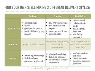 FIND YOUR OWN STYLE MIXING 3 DIFFERENT DELIVERY STYLES:
14
lecturer trainer facilitator
characteristic
➤ up front style
➤ expert
➤ good public speaker
➤ no ﬂexibility in group
change
➤ 60/40 front/moving
➤ not necessary the
expert
➤ exercises and demo
➤ more ﬂexible
➤ move around
➤ only facilitation
skills
➤ 30/70 verbal,
exercises
➤ absolutely
interactive
material projector, slides, video
visual aids and ﬂinchers,
handbook for
participants
wide range of visual,
audio and kinaesthetic
materials
model
➤ imparting knowledge
➤ little hands on
➤ questions at the end
➤ sharing knowledge
➤ hands on sessions
➤ questions at the end
of sessions
➤ sharing experience
and skills
➤ mostly hands on
➤ questions, questions,
questions
How to run a great workshop - Nikki Highmore Sims, Pearson-Prentice Hall
 