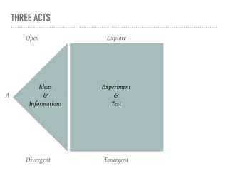 THREE ACTS
Open Explore
Divergent Emergent
A
Ideas  
&  
Informations
Experiment  
&  
Test
 