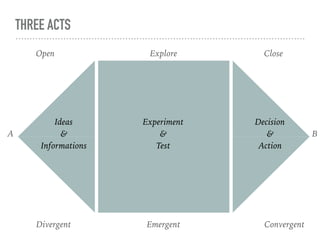 THREE ACTS
Open Explore Close
Divergent Emergent Convergent
A B
Ideas  
&  
Informations
Experiment  
&  
Test
Decision  
&  
Action
 