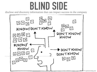 BLIND SIDEdisclose and discovery information that can impact success in the company
37 photo from gamestorming.com
 