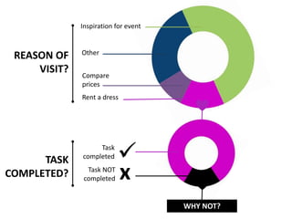 REASON OF 
VISIT? 
Inspiration for event 
Other 
Compare 
prices 
Rent a dress 
Task 
completed 
Task NOT 
completed 
 
x 
WHY NOT? 
TASK 
COMPLETED? 
 