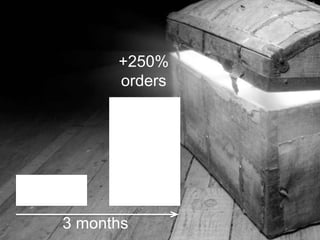 +250% 
orders 
3 months 
 