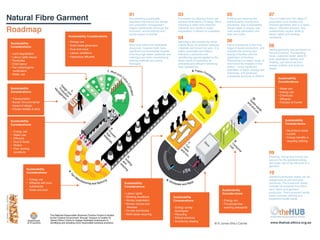 01                                        03                                         05                                 07
                                                                           Incorporating sustainable                 Processes for cleaning fibres use          Knitting and weaving are           The cut make and trim stage of
                                                                           business practices at the design          considerable levels of energy. Wool        predominantly mechanical           production turns textiles into
                                                                           and production management                 scouring is water and chemical             processes. Key sustainability      finished garments, and is a highly
                                                                           stages significantly improves the         intensive and results in water             issues relate to energy use,       labour- intensive process. Key
                                                                           economic, environmental and               degradation if effluent is untreated.      solid waste generation and         sustainability issues relate to
                                                                           social impact of clothes.                                                            dust and noise,                    labour rights and working
                                      Sustainability Considerations:
                                                                                                                     04                                                                            conditions.
         !
Sustainability
                                      • Energy use                         02                                        Spinning is the process by which           06
Considerations:                       • Solid waste generation             Wool and cotton are renewable
                                                                           resources, however both have
                                                                                                                     natural fibres or synthetic cellulose
                                                                                                                     materials are turned into yarn. It is
                                                                                                                                                                Fabric processing is the final
                                                                                                                                                                stage of textile production, and
                                                                                                                                                                                                   08
                                      • Dust and noise                                                                                                                                             Selling garments has an impact on
                                                                           significant environmental impacts         highly automated and labour                includes the printing and
• Land degradation                    • Labour conditions                                                                                                                                          the environment. Transporting
                                                                           including high water, pesticide and       intensive, Lubricants and                  dyeing of textiles and the
• Labour rights issues                • Hazardous effluents                                                                                                                                        stock, customer travel, store fit-
                                                                           chemical use when conventional            conditioning agents applied to the         application of finishes.
                                                                                                                                                                                                   outs, packaging, lighting and
• Pesticides                                                               farming methods are poorly                fibres result in hazardous air             Processing is a major cause of
                                                                                                                                                                                                   heating, use resources and
• Child labour                                                             managed.                                  pollutants and effluent containing         environmental impacts in this
                                                                                                                                                                                                   energy, pollute, and produce
• Fair trade/organic                                                       !                                         toxic substances.                          phase – using significant
                                                                                                                                                                                                   waste.
  certification                                                                                                      !                                          quantities of water, energy and
                                                                                                                                                                chemicals, and produces
• Water use
                                                                                                                                                                substantial amounts of effluent.
                                                                                                                                                                                                          Sustainability
                                                                                                                                                                !                                         Considerations:

Sustainability                                                                                                                                                                                            • Water use
Considerations:                                                                                                                                                                                           • Energy use
                                                                                                                                                                                                          • Chemicals
• Transportation                                                                                                                                                                                          • Effluents
• Social / Environmental                                                                                                                                                                                  • Pollution & Fumes
  impact of design
• Chosen textiles & trims
!


Sustainability                                                                                                                                                                                                   Sustainability
Considerations:                                                                                                                                                                                                  Considerations:

•   Energy use                                                                                                                                                                                                   • By-product waste
•   Water use                                                                                                                                                                                                    • Landfill
•   Effluents                                                                                                                                                                                                    • Energy benefits in
•   Dust & Noise                                                                                                                                                                                                   recycling clothing
•   Rollers
•   Poor working
    conditions!                                                                                                                                                                                    09
                                                                                                                                                                                                   Washing, drying and ironing can
                                                                                                                                                                                                   account for the greatest energy
                                                                                                                                                                                                   and water use in the lifecycle of a
                                                                                                                                                                                                   garment.
             Sustainability
             Considerations:                                                                                                                                                                       10
                                                                                                                                                                                                   Garment production waste can be
             • Energy use                                                                                                                                                                          categorized as pre-and post-
             • Effluents with toxic                                    Sustainability                                                                                                              consumer. Pre-consumer waste
               substances                                              Considerations:                                                                                                             includes by-products from fibre,
             • Noise and dust                                                                                                                                Sustainability                        yarn, fabric and garment
                                                                       • Labour rights                                                                       Considerations:                       production. Post-consumer textile
                                                                       • Working conditions                                                                                                        waste includes clothing and
                                                                                                                 Sustainability
                                                                                                                                                                                                   household textile waste.
                                                                       • Worker exploitation                     Considerations:                             • Energy use
                                                                       • Worker injuries and                                                                 • Phosphate-free
                                                                         illnesses                               • Energy saving                               washing detergents
                                                                       • On-site dormitories                       techniques
                                                                       • Solid waste recycling                   • Recycling
                                                                                                                 • Ethical practices
                                                                                                                 • Ecofriendy retailing
                                                                                                                                                     !"#$"%&'()"*$+,-)".(/$0("
 