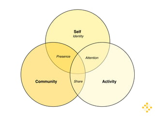 Self
                   Identity




        Presence              Attention




Community          Share                  Activity
 