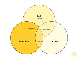 Self
                   Identity




        Presence              Attention




Community          Share                  Activity
 