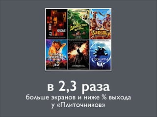 в 2,3 раза

больше экранов и ниже % выхода 
у «Плиточников»

 