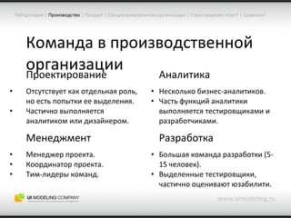 Команда в производственной организации www.uimodeling.ru Лаборатория  |   Производство   |  Продукт  |  Специализированная организация  |  Структурируем опыт?  |  Сравним? Проектирование Отсутствует как отдельная роль, но есть попытки ее выделения. Частично выполняется аналитиком или дизайнером. Аналитика Несколько бизнес-аналитиков. Часть функций аналитики выполняется тестировщиками и разработчиками. Менеджмент Менеджер проекта. Координатор проекта. Тим-лидеры команд. Разработка Большая команда разработки (5-15 человек). Выделенные тестировщики, частично оценивают юзабилити. 