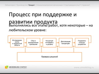 Процесс при поддержке и развитии продукта www.uimodeling.ru Лаборатория  |  Производство |   Продукт  |  Специализированная организация  |  Структурируем опыт?  |  Сравним? Выполнялись все этапы работ, хотя некоторые – на любительском уровне: 