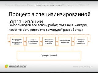 Процесс в специализированной  организации www.uimodeling.ru Лаборатория  |  Производство |  Продукт |   Специализированная организация  |  Структурируем опыт?  |  Сравним? Выполняются все этапы работ, хотя не в каждом проекте есть контакт с командой разработки: 