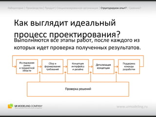 Как выглядит идеальный процесс проектирования? www.uimodeling.ru Лаборатория  |  Производство |  Продукт |  Специализированная организация  |   Структурируем опыт?  |  Сравним? Выполняются все этапы работ, после каждого из которых идет проверка полученных результатов. 