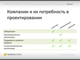 Компании и их потребность в проектировании www.uimodeling.ru Лаборатория  |  Производство  |  Продукт  |  Специализированная организация  |  Структурируем опыт?  |   Сравним? качество коммуникация стратегия Лаборатория Производственная организация Поддержка и развитие продукта Специализированная организация 